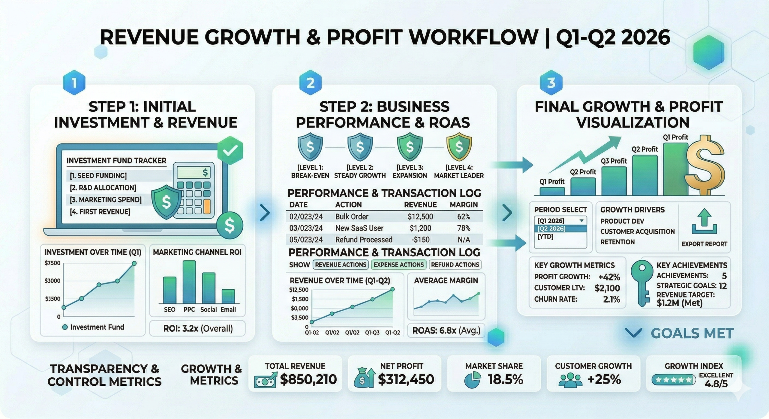 Revenue Growth Scaled